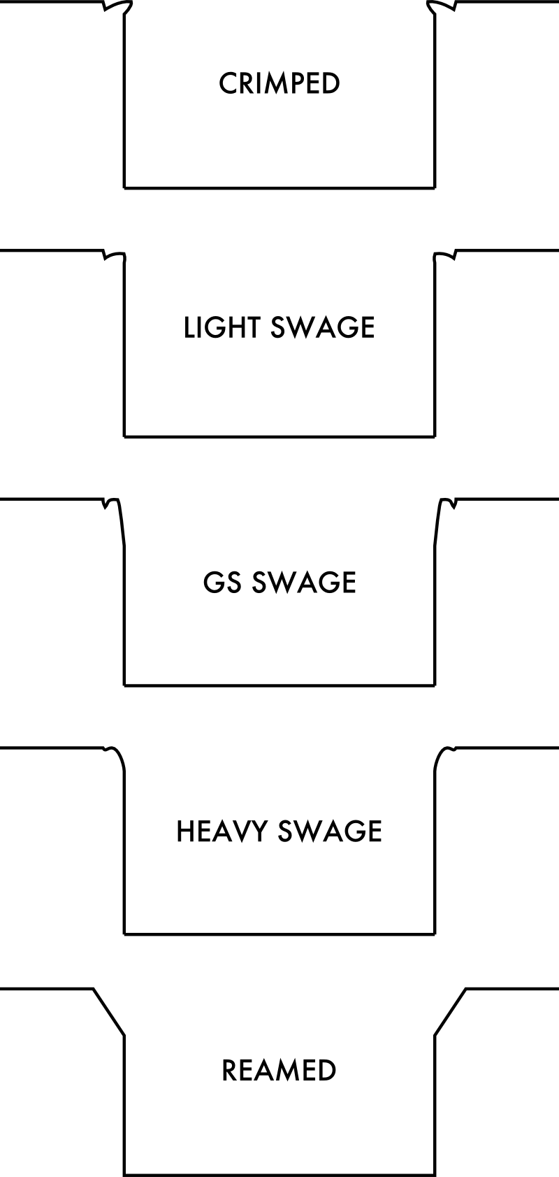 swage types from different methods